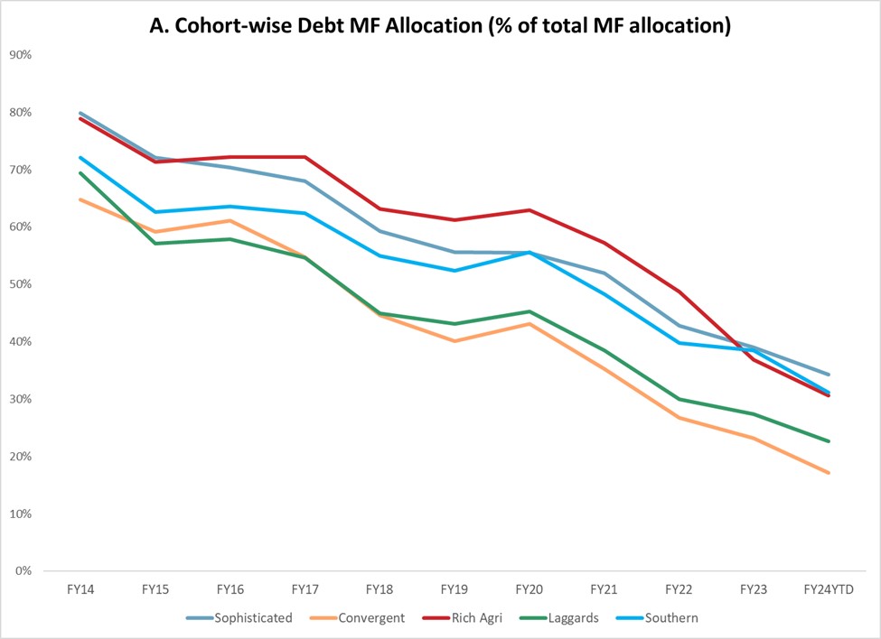 Cohort-wise debt MF allocation