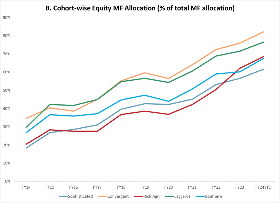 Cohort-wise equity MF allocation