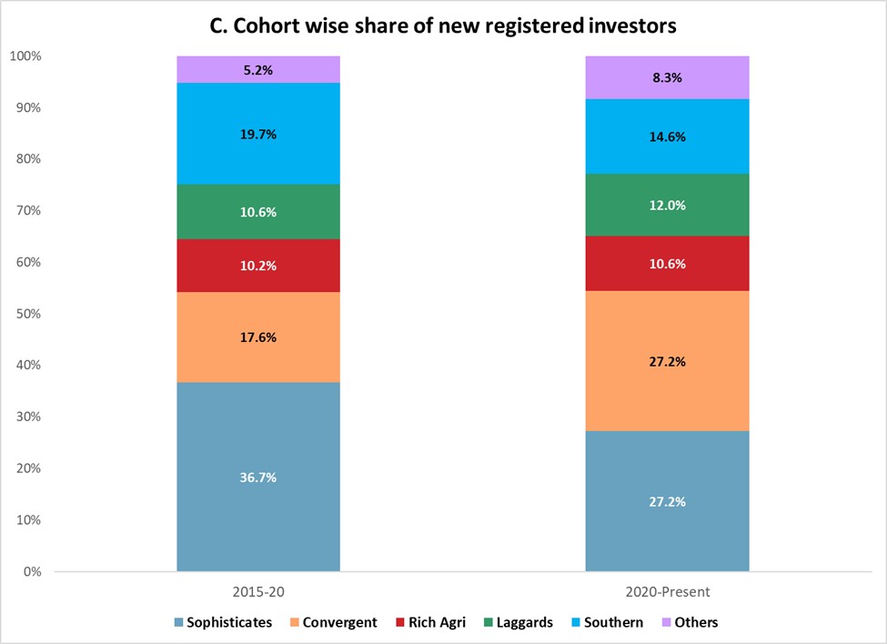 Cohort wise share of new registered investors