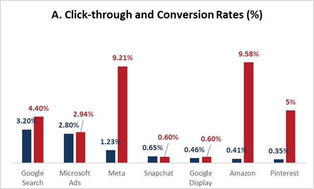 Click through and conversion rates
