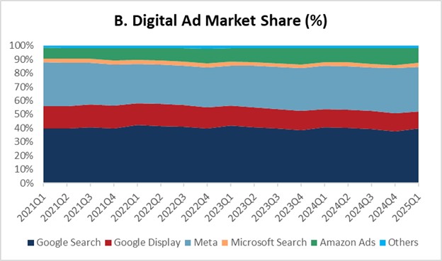 Digital Ad Market Share