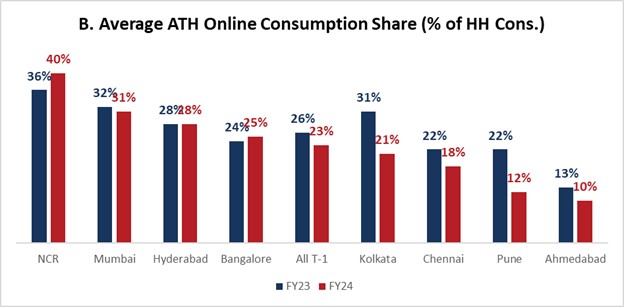 Average ATH online consumption share
