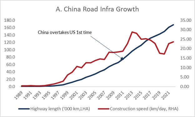 China road infra growth