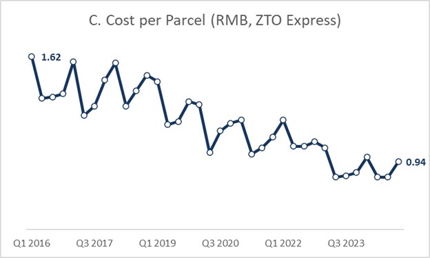 Cost per parcel