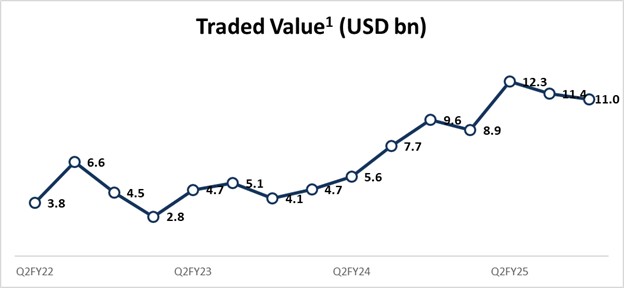 traded value