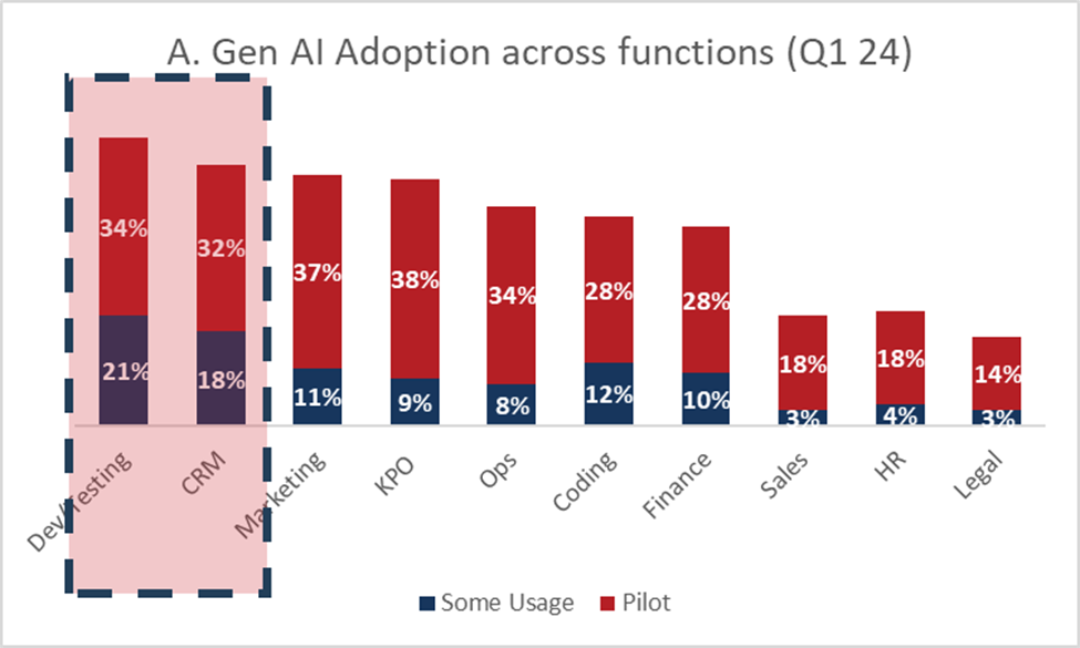 Gen AI adoption