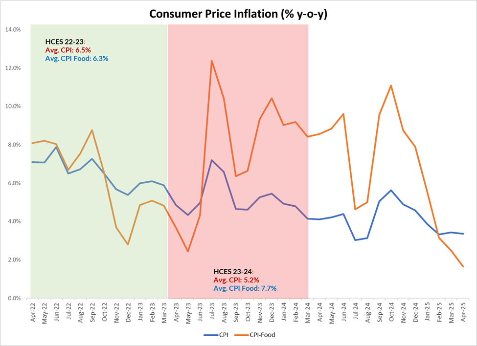 CPI