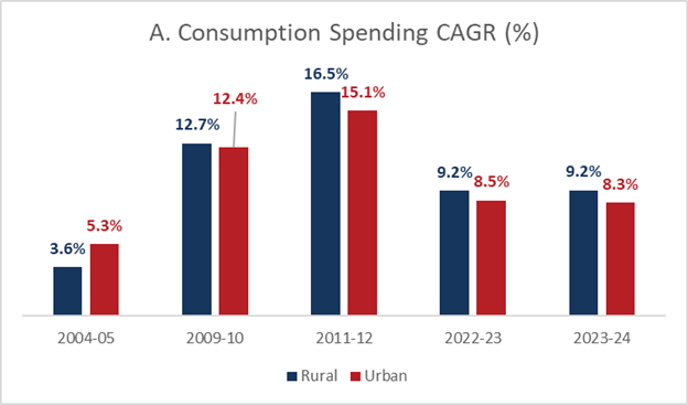 Consumption