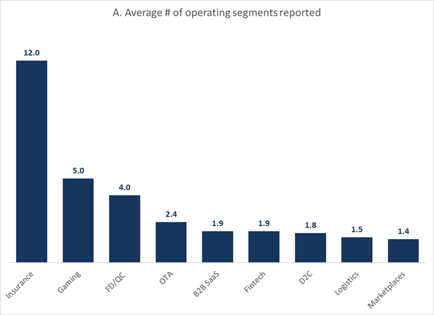 Average operating segments