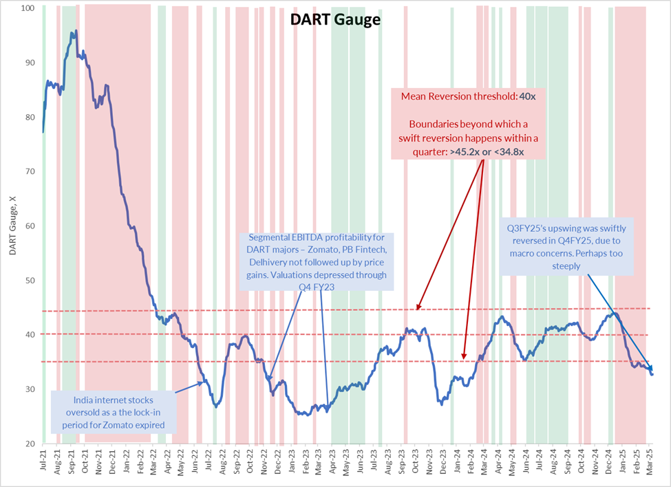 DART guage