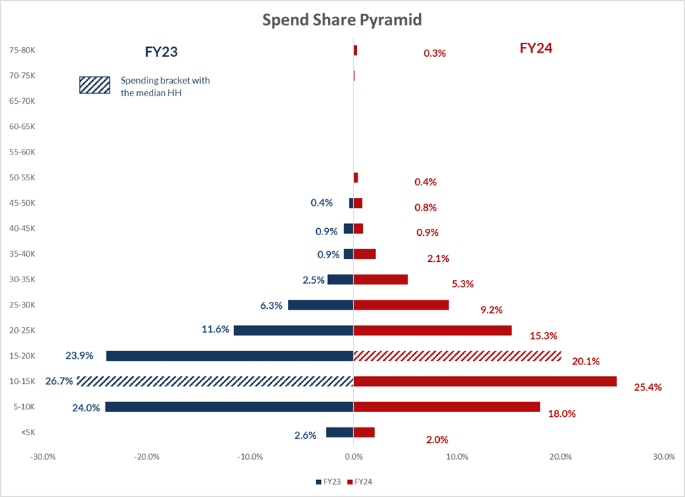 Spend share
