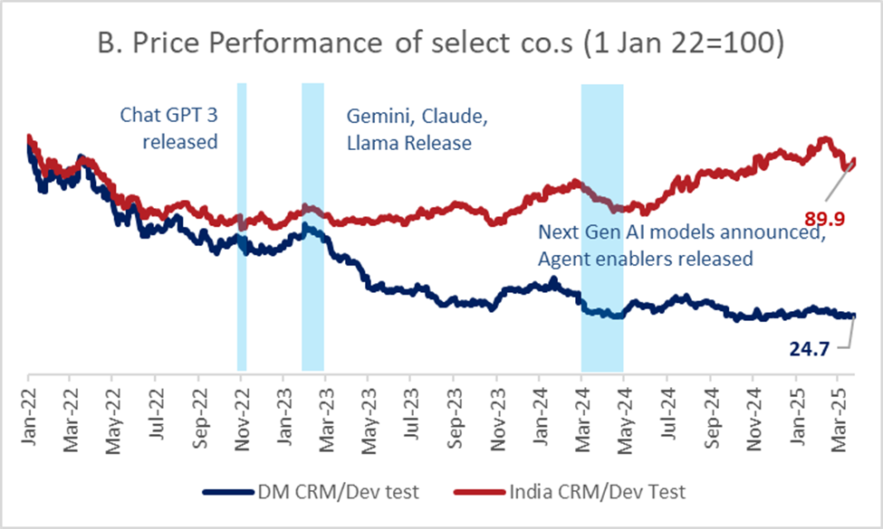 Price performance