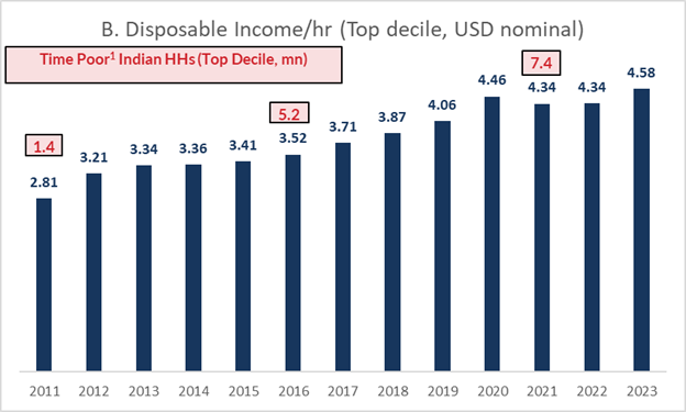 Disposable income