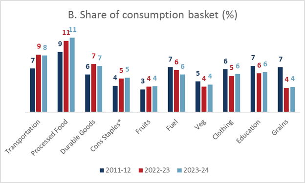 Consumption basket