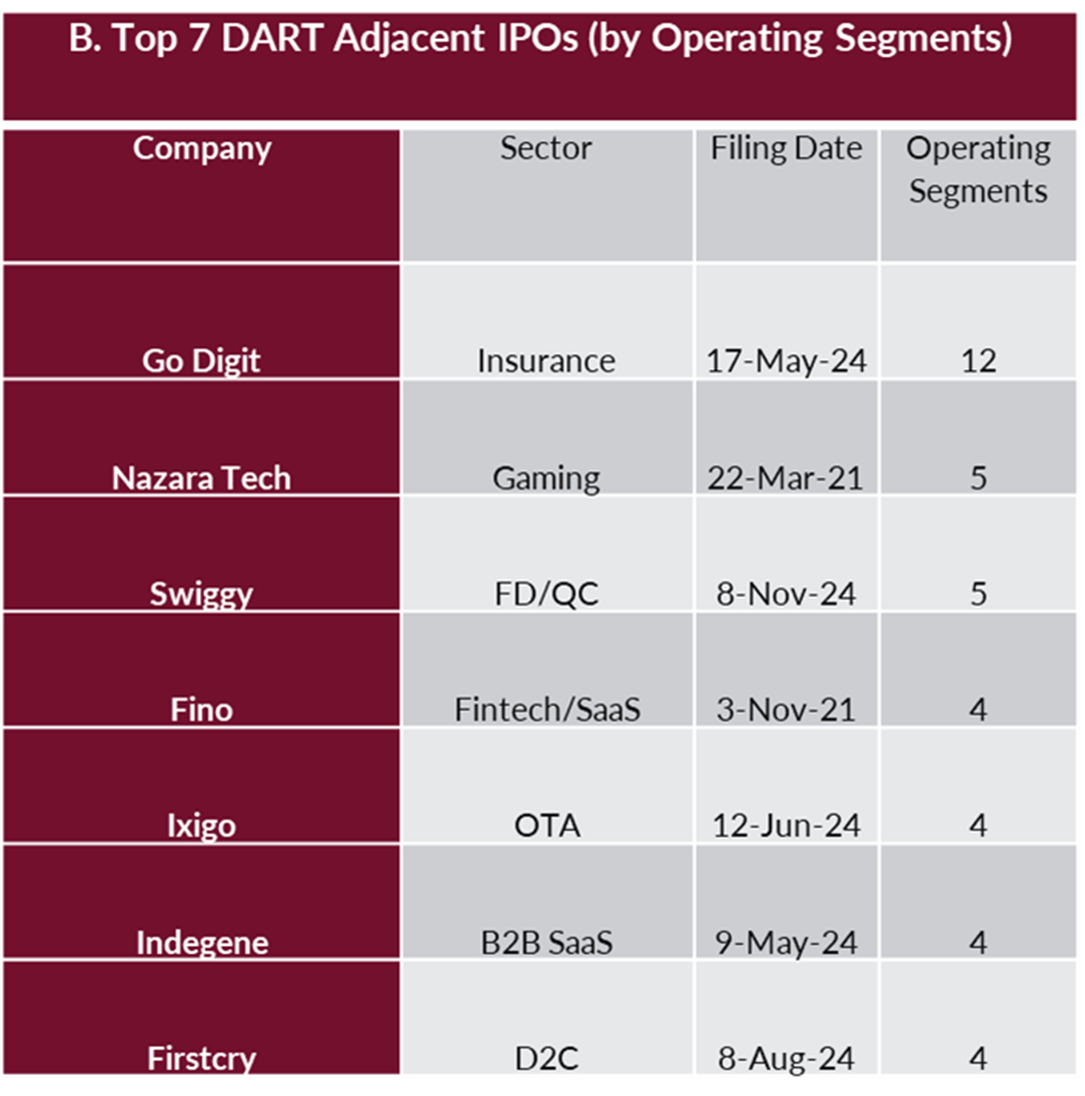 DART adjacent companies