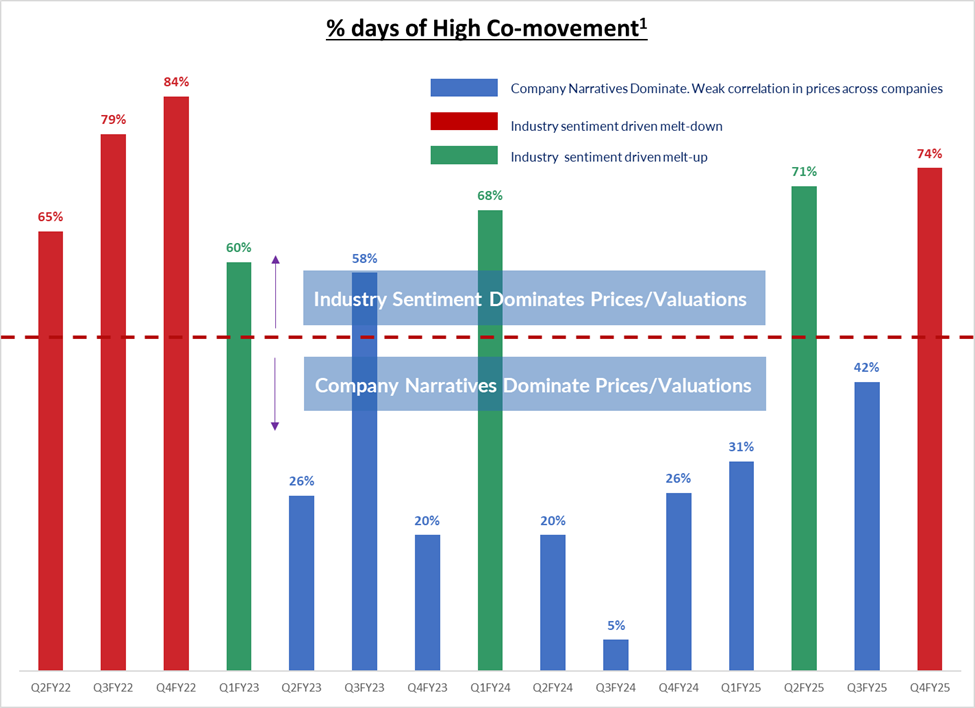 % of high co movements