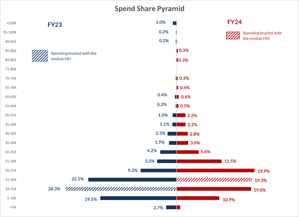 Spend share