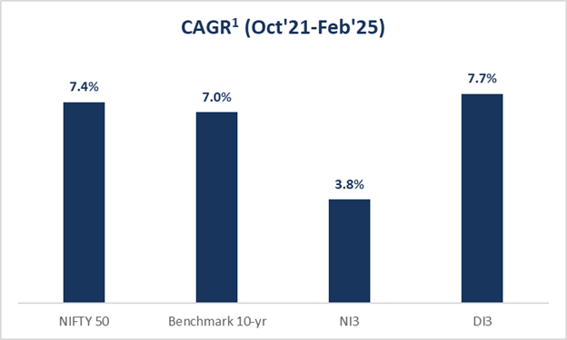 cagr