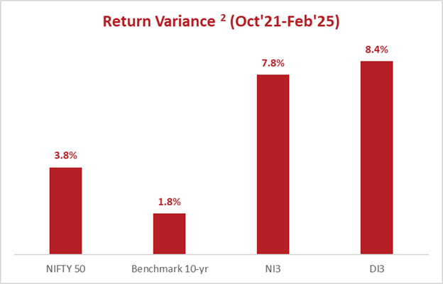 return variance