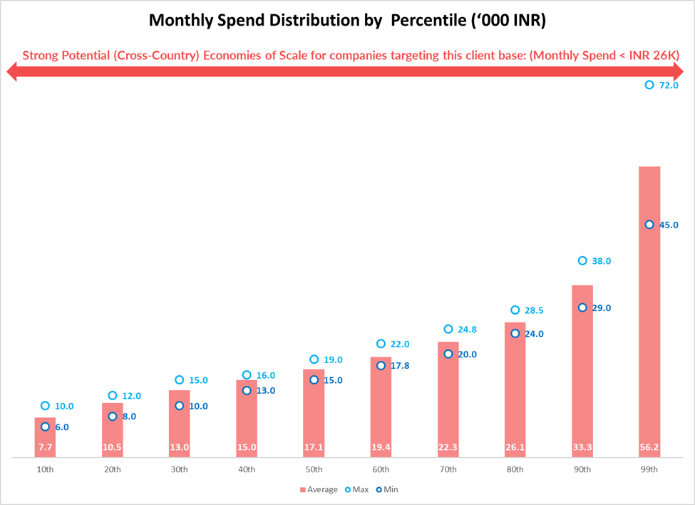 spend distribution