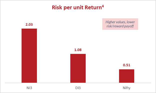 risk per unit