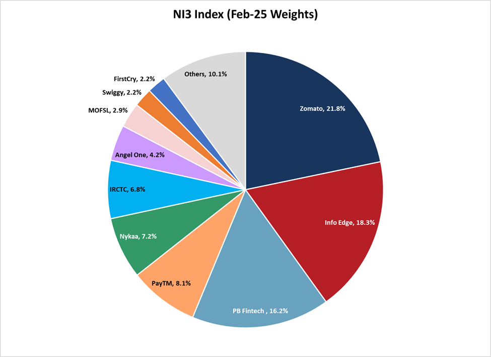 ni3 index