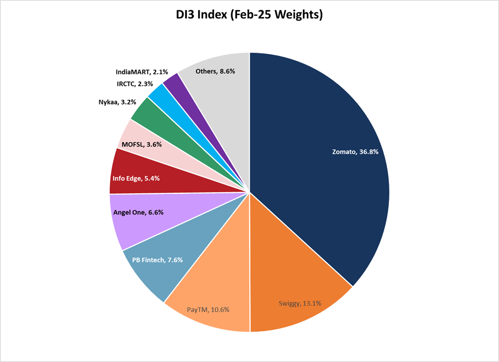di3 index