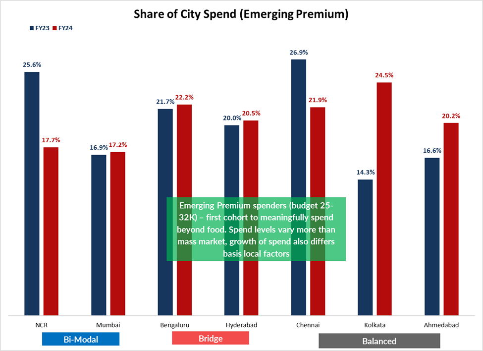 emerging premium